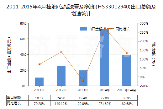 2011-2015年4月桂油(包括浸膏及凈油)(HS33012940)出口總額及增速統(tǒng)計(jì) 2011-2015年4月桂油(包括浸膏及凈油)(HS33012940)出口總額及增速統(tǒng)計(jì)
